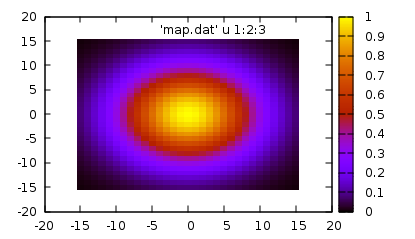 Heatmap created with Gnuplot