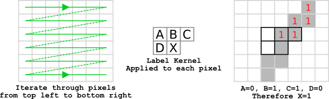 Pixel Labelling Process