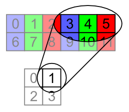 Data Buffer structure for BGR