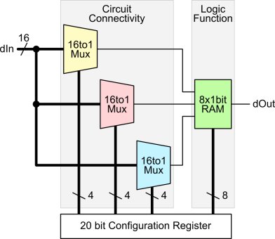 The Configurable Cell