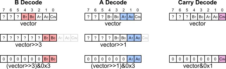 2-bit adder Truth Table Calculation