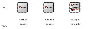 The XUP-V2Pro JTAG Chain