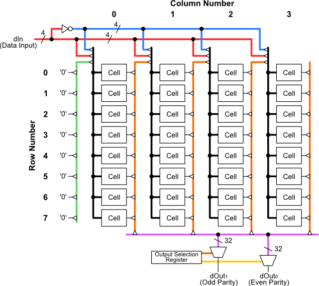 The Fault Tolerance Cell Array