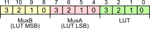 The Configurable Cell Config bits