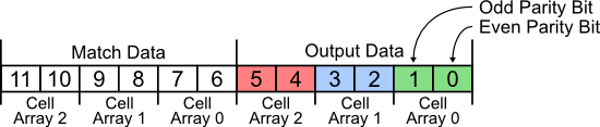 Cell Array Output Register