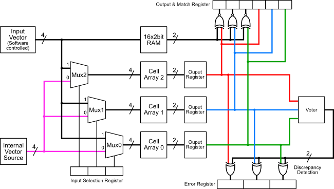 Fault Tolerance System 2